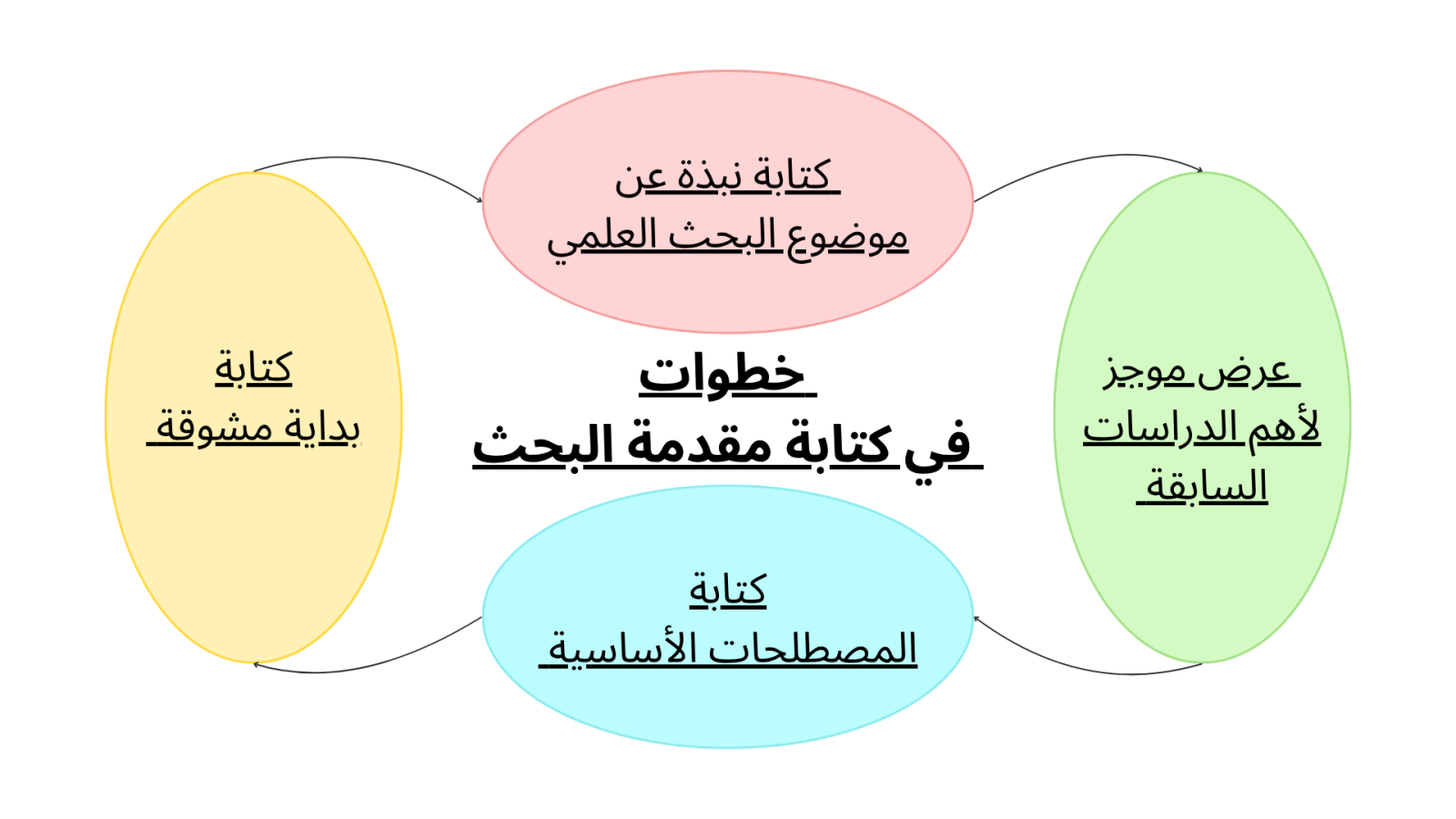 ما الطريقة المثلى لكتابة مقدمة البحث خطوة بخطوة؟